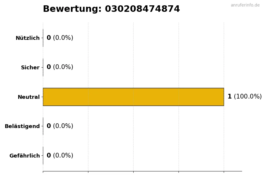Diagramm, das die Benutzerbewertungen auf einer Skala von 1 bis 5 für die Nummer 030208474874 darstellt