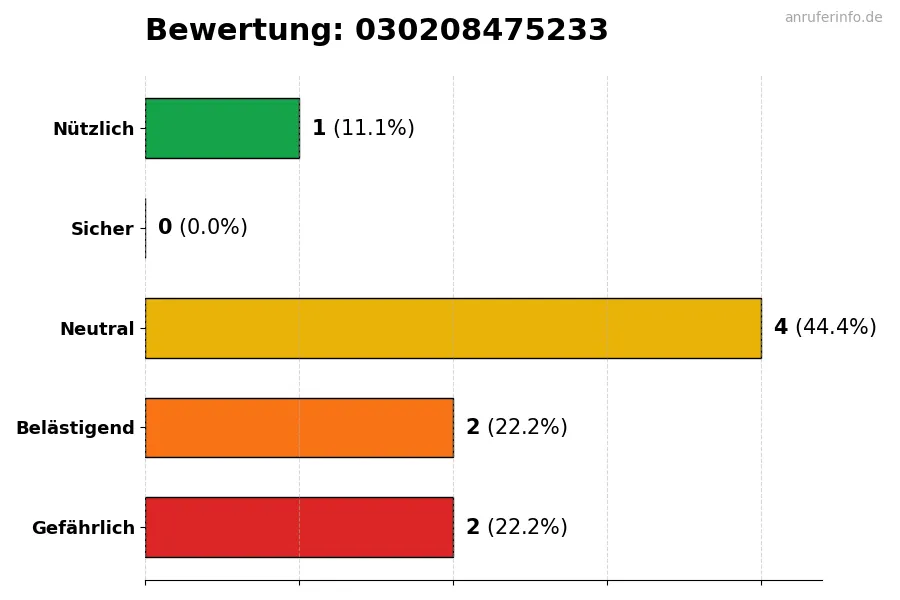 Diagramm, das die Benutzerbewertungen auf einer Skala von 1 bis 5 für die Nummer 030208475233 darstellt