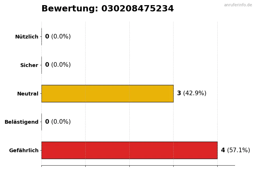 Diagramm, das die Benutzerbewertungen auf einer Skala von 1 bis 5 für die Nummer 030208475234 darstellt