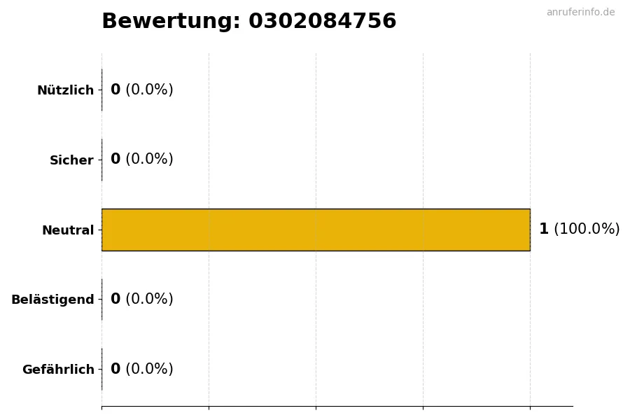 Diagramm, das die Benutzerbewertungen auf einer Skala von 1 bis 5 für die Nummer 0302084756 darstellt