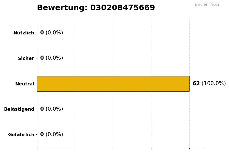 Diagramm, das die Benutzerbewertungen auf einer Skala von 1 bis 5 für die Nummer 030208475669 darstellt