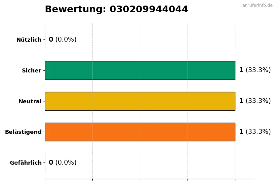 Diagramm, das die Benutzerbewertungen auf einer Skala von 1 bis 5 für die Nummer 030209944044 darstellt