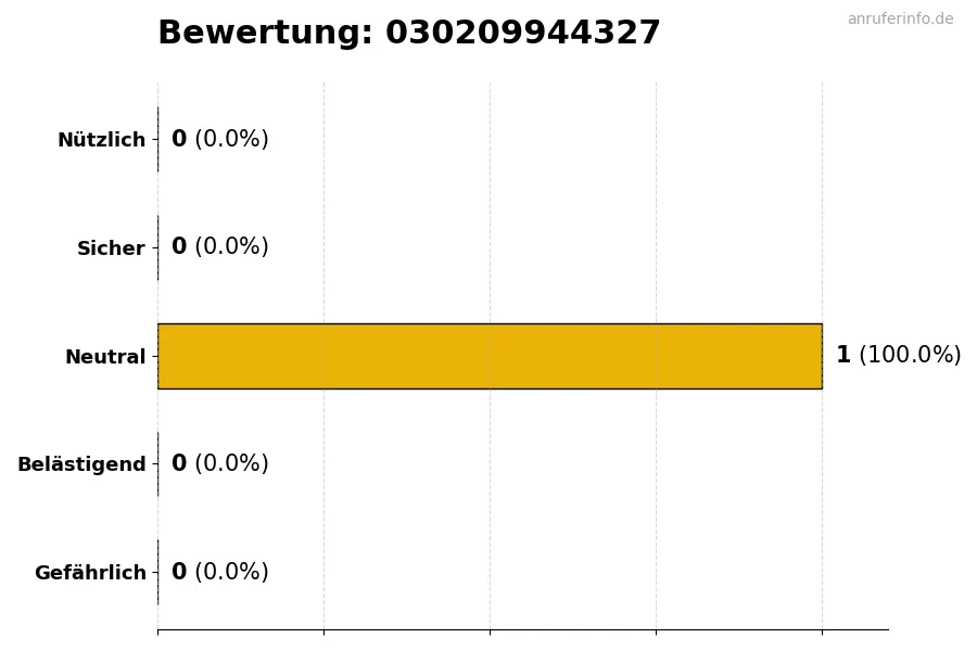 Diagramm, das die Benutzerbewertungen auf einer Skala von 1 bis 5 für die Nummer 030209944327 darstellt