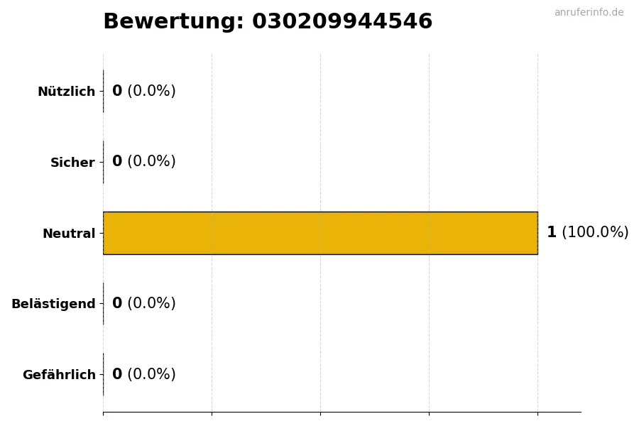 Diagramm, das die Benutzerbewertungen auf einer Skala von 1 bis 5 für die Nummer 030209944546 darstellt