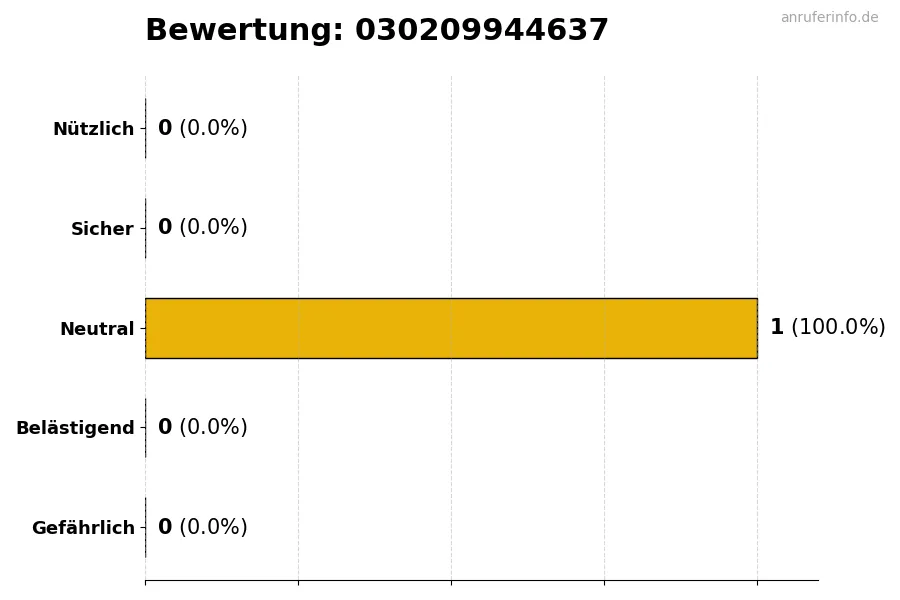 Diagramm, das die Benutzerbewertungen auf einer Skala von 1 bis 5 für die Nummer 030209944637 darstellt