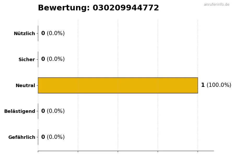 Diagramm, das die Benutzerbewertungen auf einer Skala von 1 bis 5 für die Nummer 030209944772 darstellt