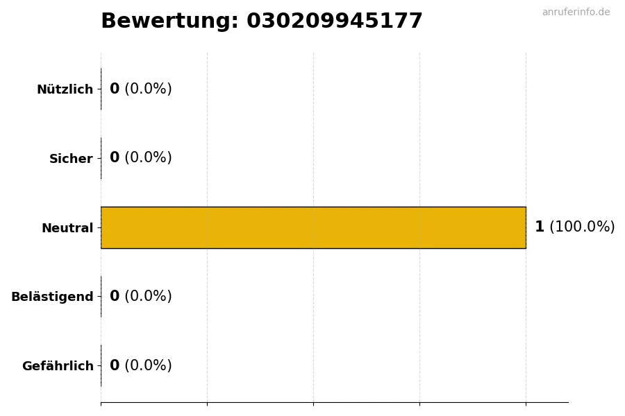 Diagramm, das die Benutzerbewertungen auf einer Skala von 1 bis 5 für die Nummer 030209945177 darstellt