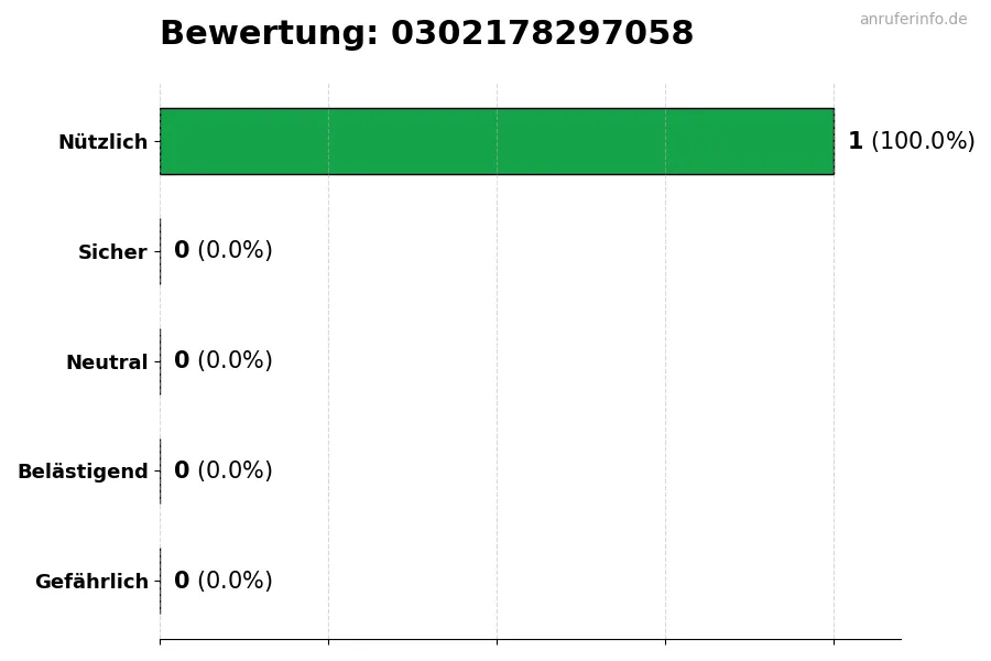 Diagramm, das die Benutzerbewertungen auf einer Skala von 1 bis 5 für die Nummer 0302178297058 darstellt