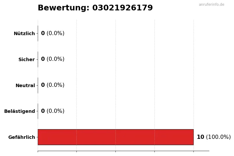 Diagramm, das die Benutzerbewertungen auf einer Skala von 1 bis 5 für die Nummer 03021926179 darstellt