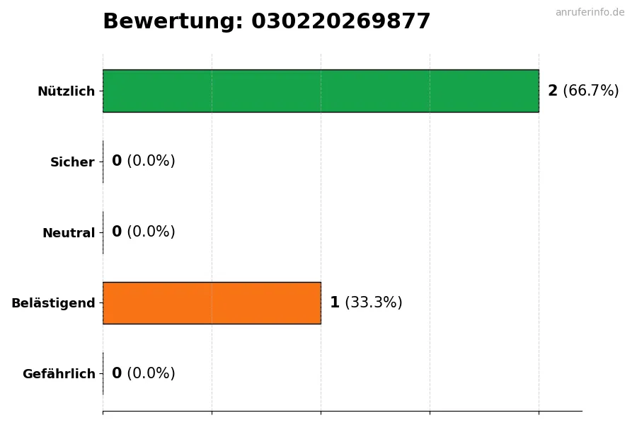 Diagramm, das die Benutzerbewertungen auf einer Skala von 1 bis 5 für die Nummer 030220269877 darstellt