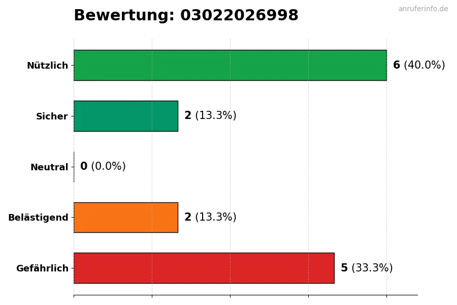 Diagramm, das die Benutzerbewertungen auf einer Skala von 1 bis 5 für die Nummer 03022026998 darstellt
