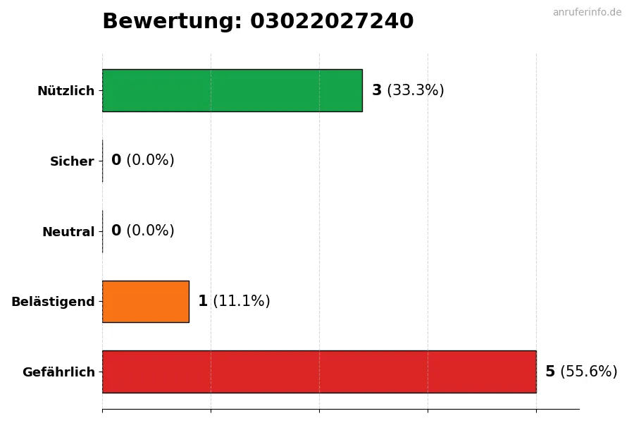 Diagramm, das die Benutzerbewertungen auf einer Skala von 1 bis 5 für die Nummer 03022027240 darstellt