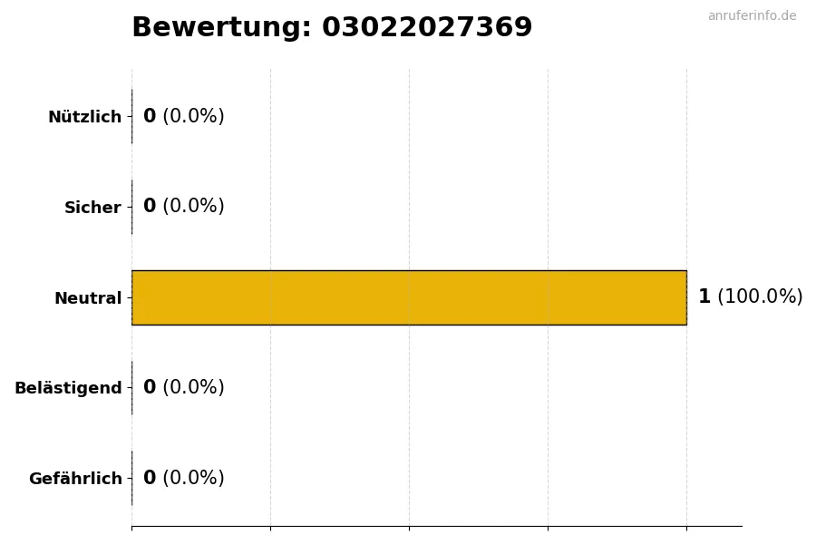 Diagramm, das die Benutzerbewertungen auf einer Skala von 1 bis 5 für die Nummer 03022027369 darstellt