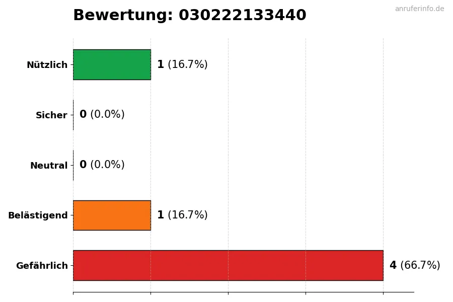 Diagramm, das die Benutzerbewertungen auf einer Skala von 1 bis 5 für die Nummer 030222133440 darstellt