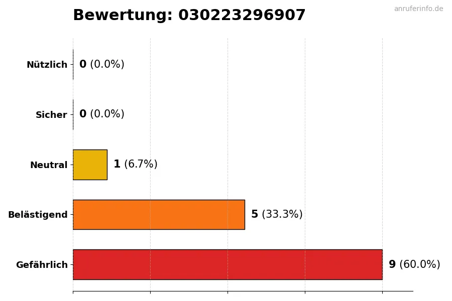 Diagramm, das die Benutzerbewertungen auf einer Skala von 1 bis 5 für die Nummer 030223296907 darstellt