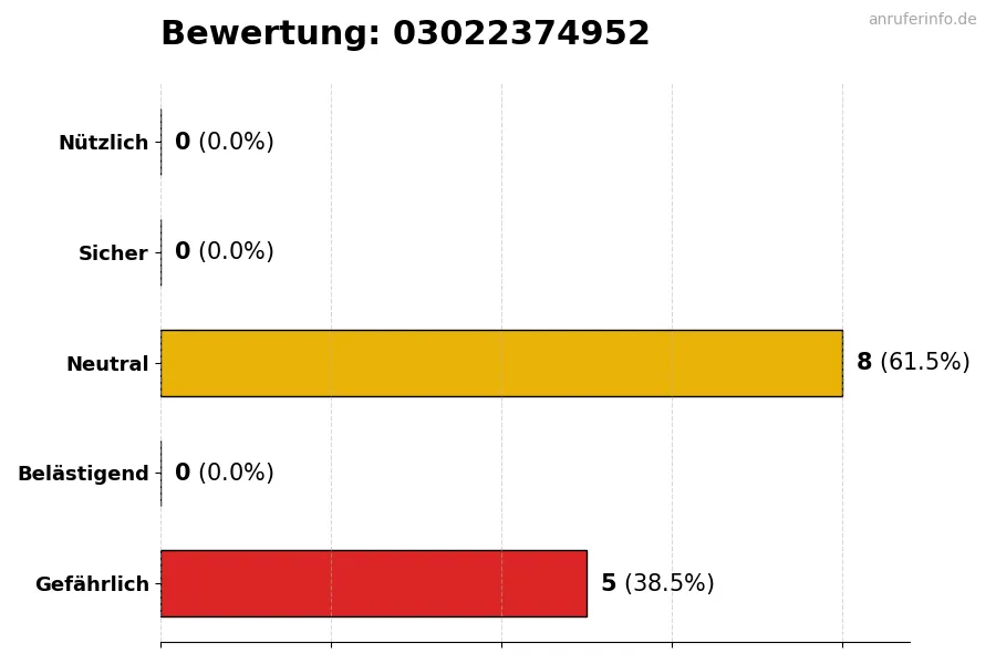 Diagramm, das die Benutzerbewertungen auf einer Skala von 1 bis 5 für die Nummer 03022374952 darstellt