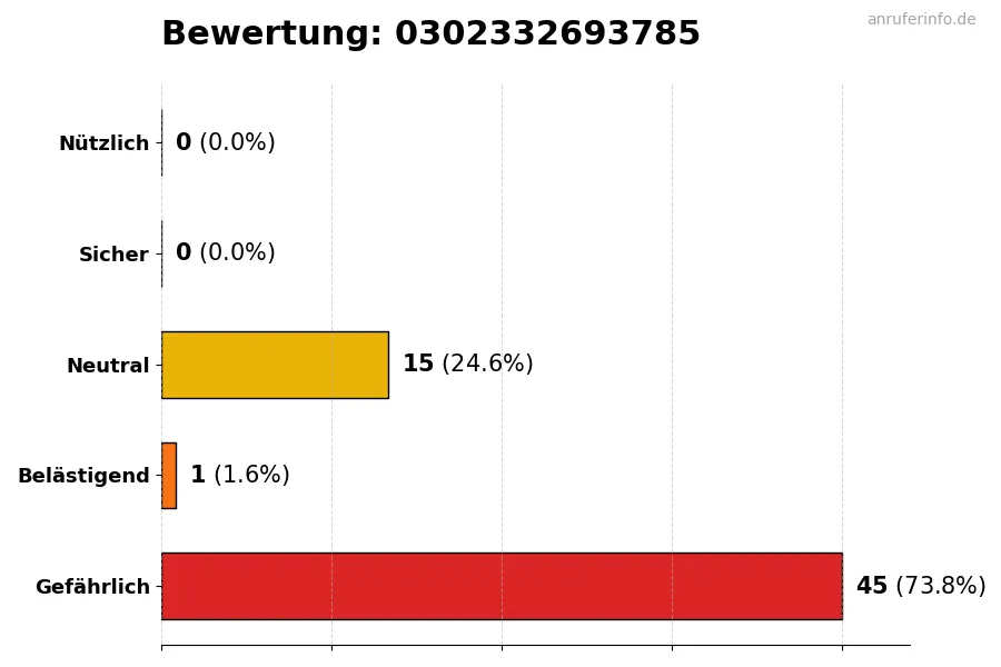 Diagramm, das die Benutzerbewertungen auf einer Skala von 1 bis 5 für die Nummer 0302332693785 darstellt