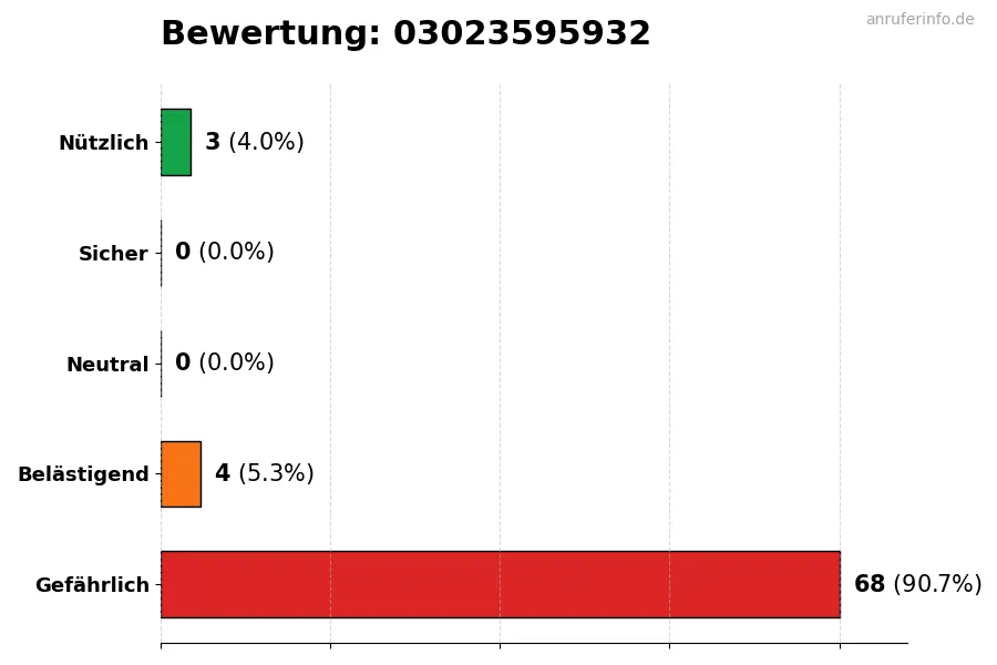Diagramm, das die Benutzerbewertungen auf einer Skala von 1 bis 5 für die Nummer 03023595932 darstellt
