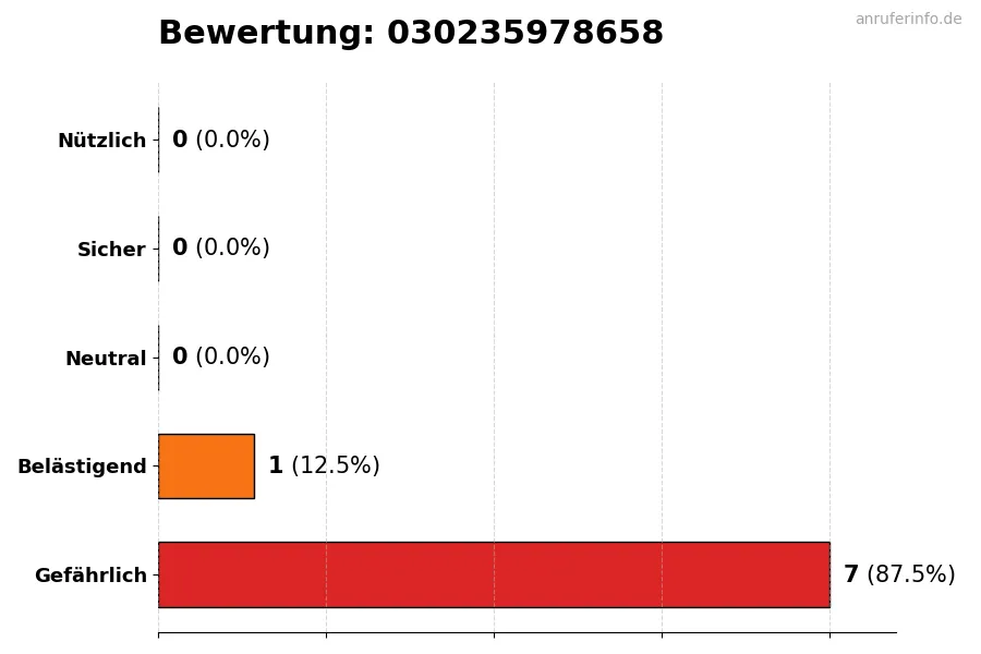 Diagramm, das die Benutzerbewertungen auf einer Skala von 1 bis 5 für die Nummer 030235978658 darstellt