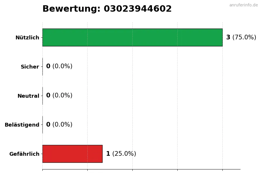 Diagramm, das die Benutzerbewertungen auf einer Skala von 1 bis 5 für die Nummer 03023944602 darstellt