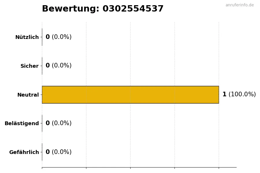 Diagramm, das die Benutzerbewertungen auf einer Skala von 1 bis 5 für die Nummer 0302554537 darstellt