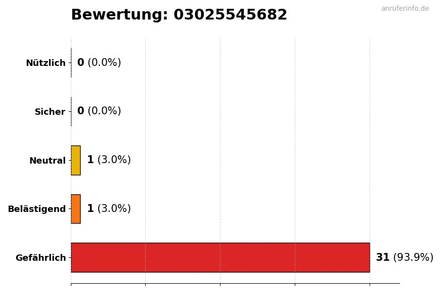 Diagramm, das die Benutzerbewertungen auf einer Skala von 1 bis 5 für die Nummer 03025545682 darstellt