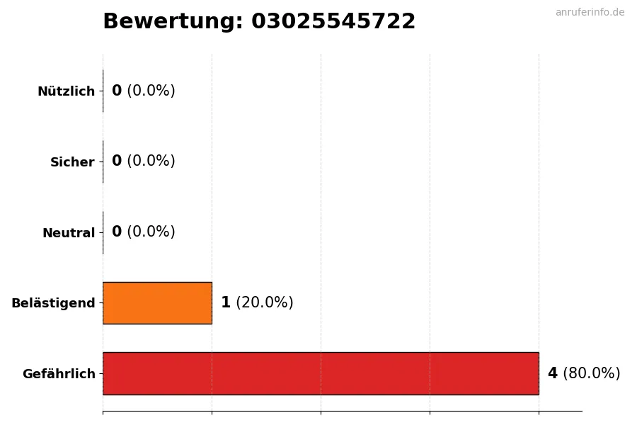 Diagramm, das die Benutzerbewertungen auf einer Skala von 1 bis 5 für die Nummer 03025545722 darstellt