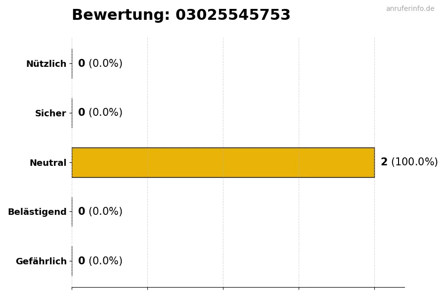 Diagramm, das die Benutzerbewertungen auf einer Skala von 1 bis 5 für die Nummer 03025545753 darstellt