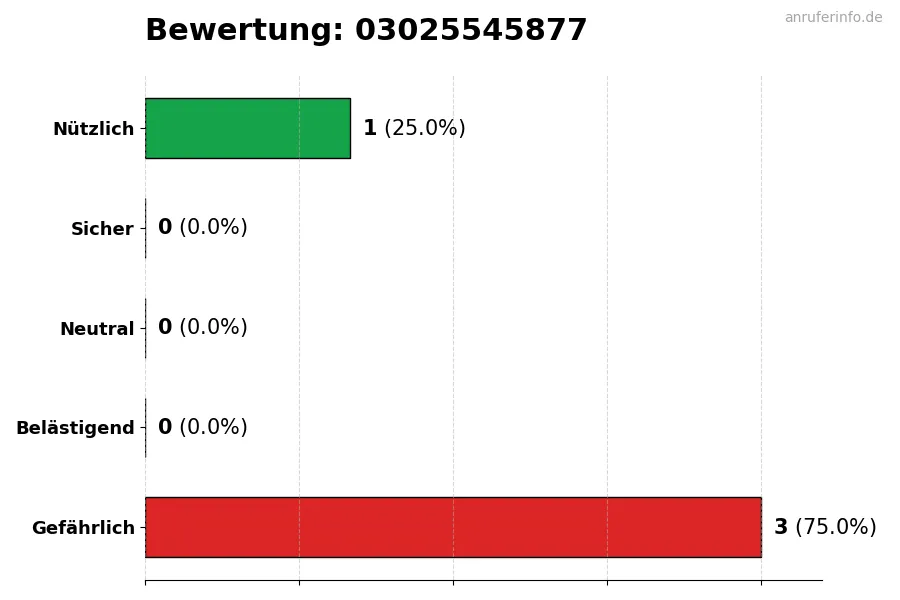 Diagramm, das die Benutzerbewertungen auf einer Skala von 1 bis 5 für die Nummer 03025545877 darstellt