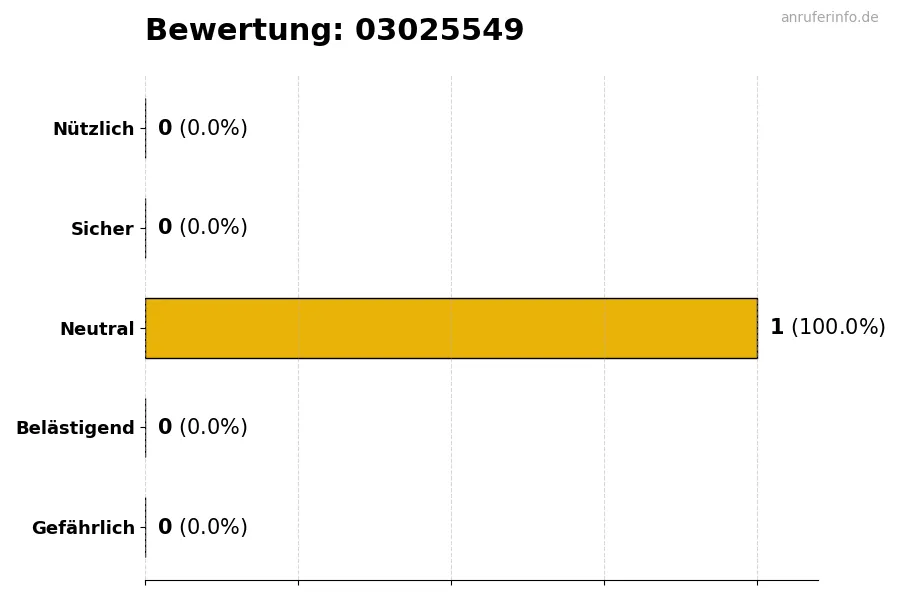 Diagramm, das die Benutzerbewertungen auf einer Skala von 1 bis 5 für die Nummer 03025549 darstellt