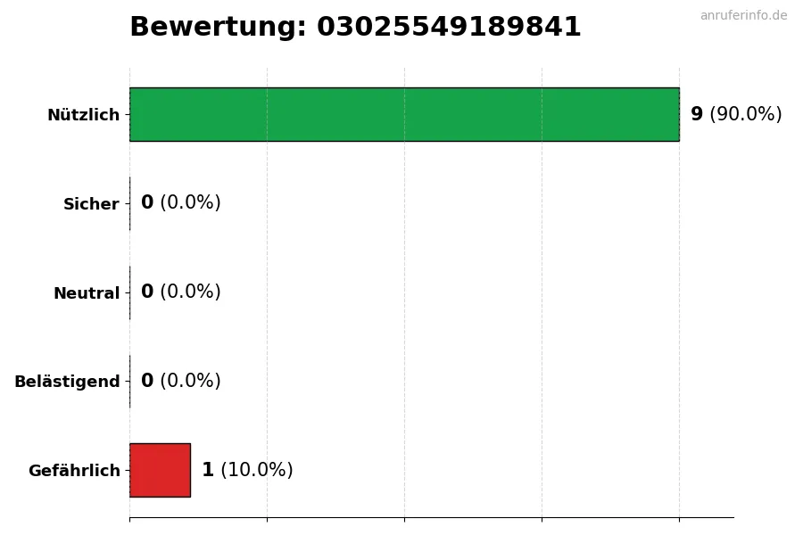 Diagramm, das die Benutzerbewertungen auf einer Skala von 1 bis 5 für die Nummer 03025549189841 darstellt
