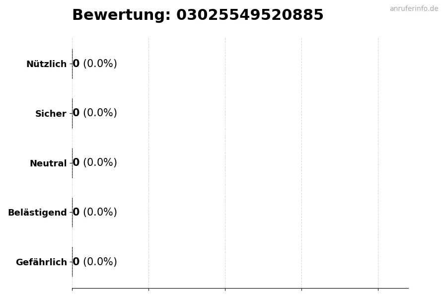 Diagramm, das die Benutzerbewertungen auf einer Skala von 1 bis 5 für die Nummer 03025549520885 darstellt