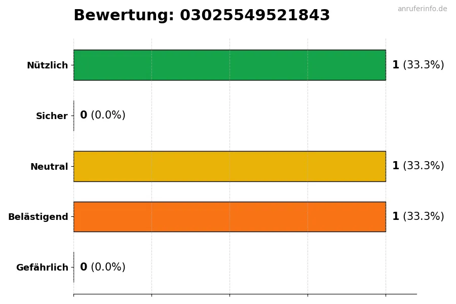 Diagramm, das die Benutzerbewertungen auf einer Skala von 1 bis 5 für die Nummer 03025549521843 darstellt