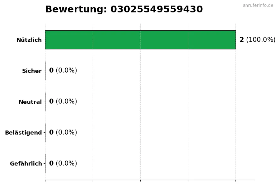 Diagramm, das die Benutzerbewertungen auf einer Skala von 1 bis 5 für die Nummer 03025549559430 darstellt