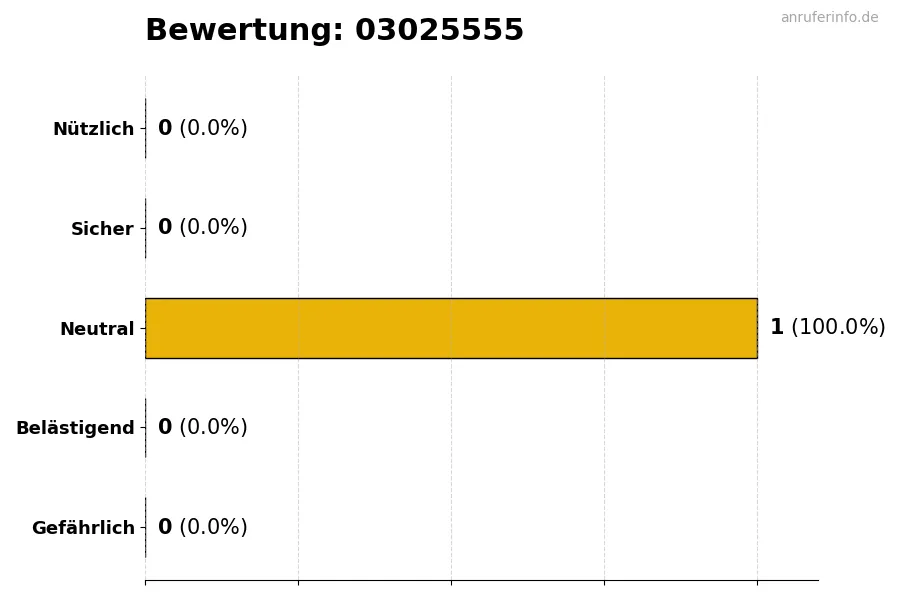 Diagramm, das die Benutzerbewertungen auf einer Skala von 1 bis 5 für die Nummer 03025555 darstellt