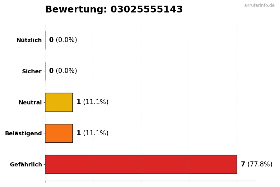Diagramm, das die Benutzerbewertungen auf einer Skala von 1 bis 5 für die Nummer 03025555143 darstellt
