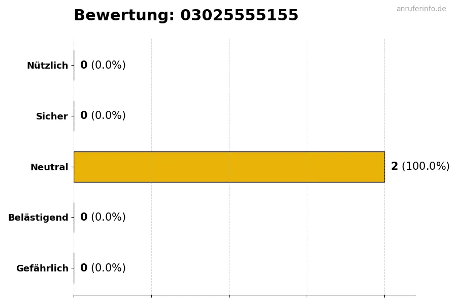 Diagramm, das die Benutzerbewertungen auf einer Skala von 1 bis 5 für die Nummer 03025555155 darstellt