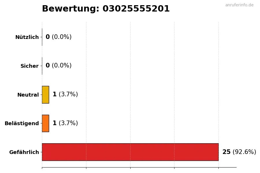 Diagramm, das die Benutzerbewertungen auf einer Skala von 1 bis 5 für die Nummer 03025555201 darstellt