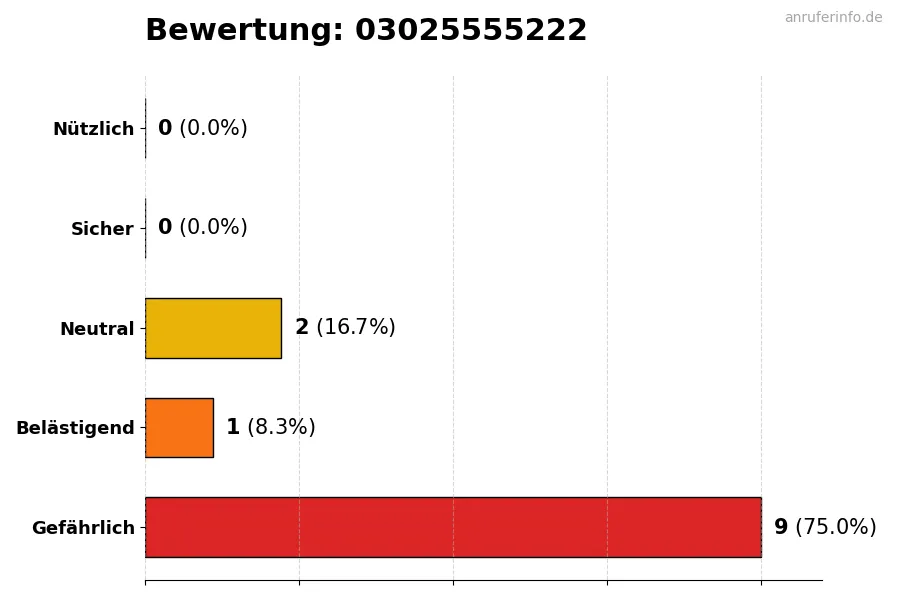 Diagramm, das die Benutzerbewertungen auf einer Skala von 1 bis 5 für die Nummer 03025555222 darstellt