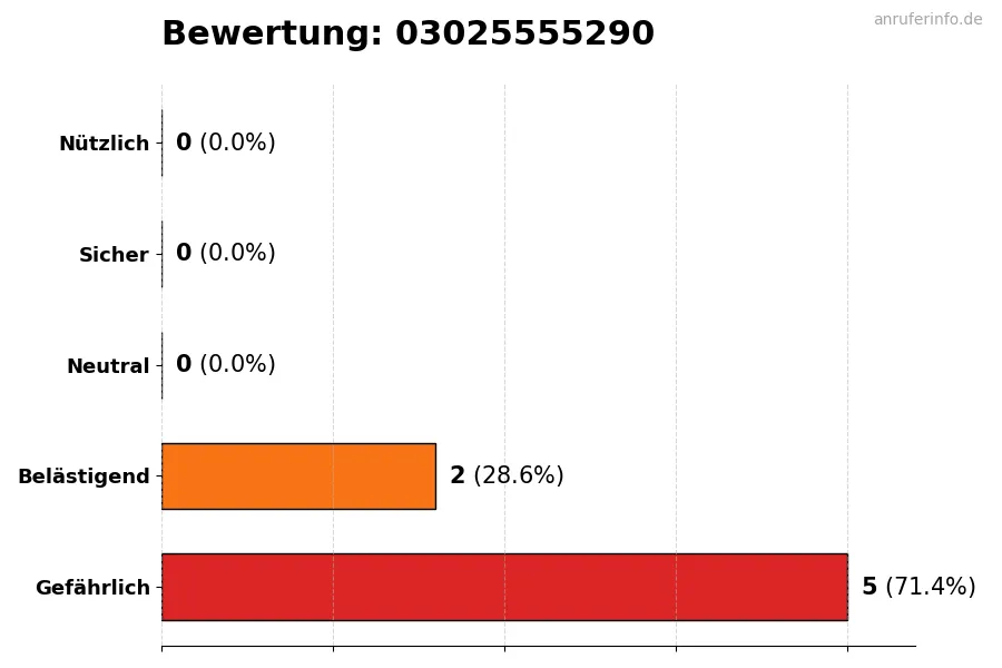 Diagramm, das die Benutzerbewertungen auf einer Skala von 1 bis 5 für die Nummer 03025555290 darstellt