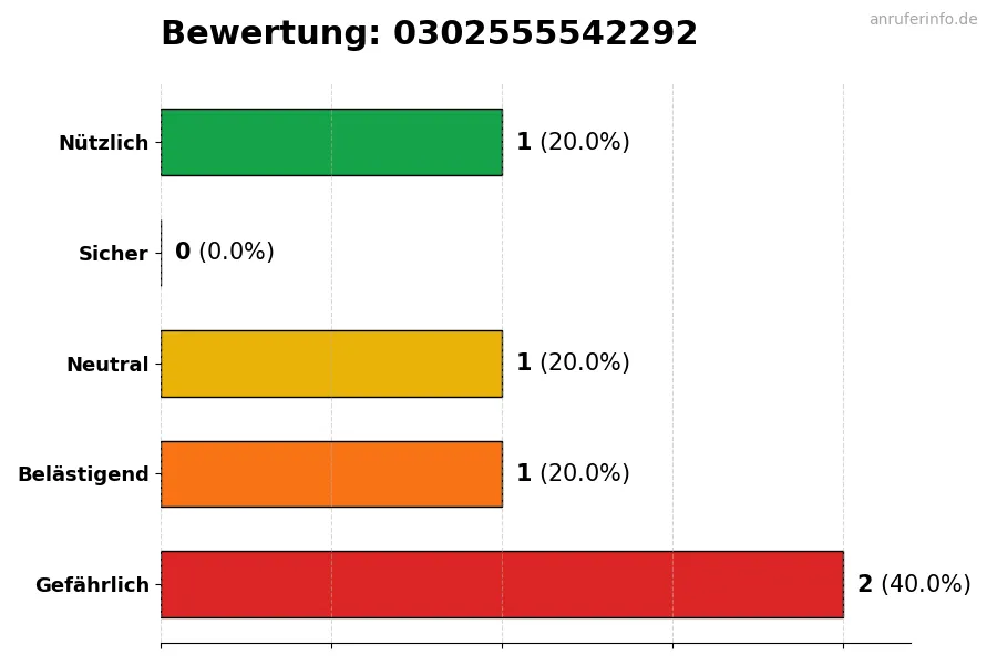 Diagramm, das die Benutzerbewertungen auf einer Skala von 1 bis 5 für die Nummer 0302555542292 darstellt