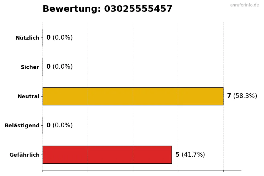Diagramm, das die Benutzerbewertungen auf einer Skala von 1 bis 5 für die Nummer 03025555457 darstellt