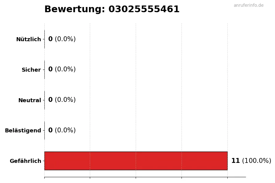 Diagramm, das die Benutzerbewertungen auf einer Skala von 1 bis 5 für die Nummer 03025555461 darstellt