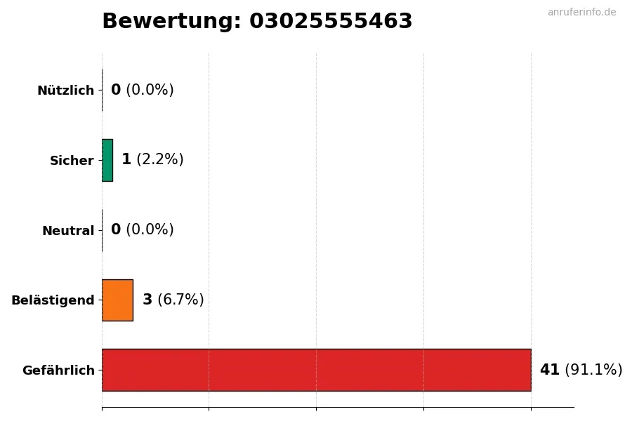 Diagramm, das die Benutzerbewertungen auf einer Skala von 1 bis 5 für die Nummer 03025555463 darstellt