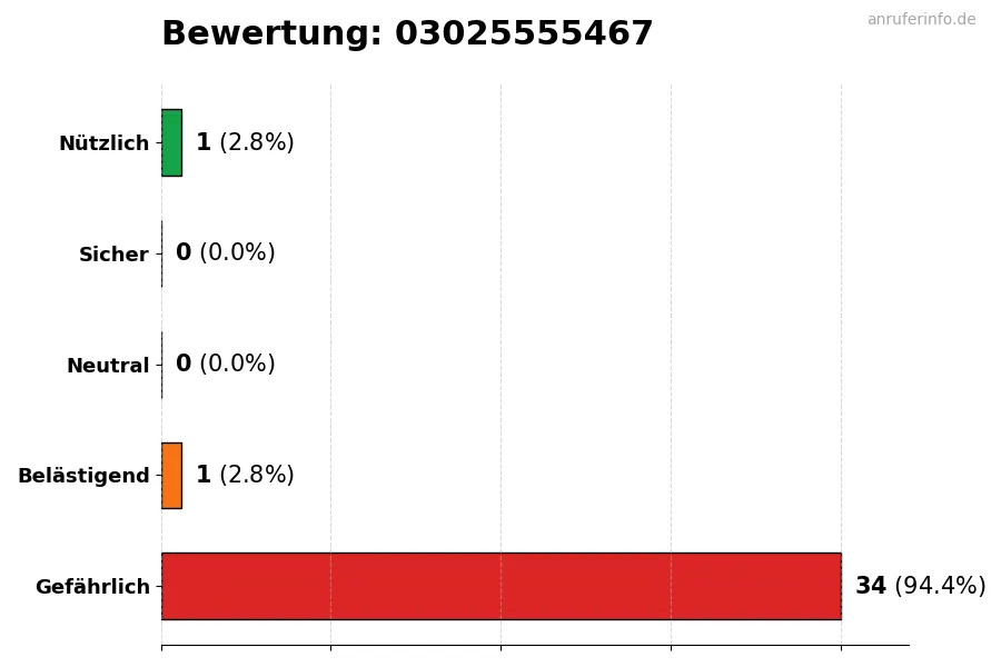 Diagramm, das die Benutzerbewertungen auf einer Skala von 1 bis 5 für die Nummer 03025555467 darstellt