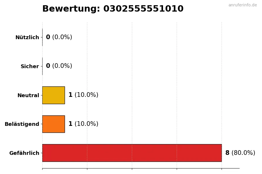 Diagramm, das die Benutzerbewertungen auf einer Skala von 1 bis 5 für die Nummer 0302555551010 darstellt