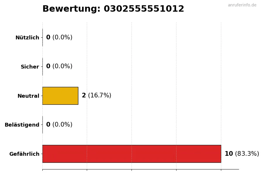 Diagramm, das die Benutzerbewertungen auf einer Skala von 1 bis 5 für die Nummer 0302555551012 darstellt