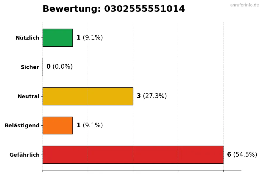 Diagramm, das die Benutzerbewertungen auf einer Skala von 1 bis 5 für die Nummer 0302555551014 darstellt