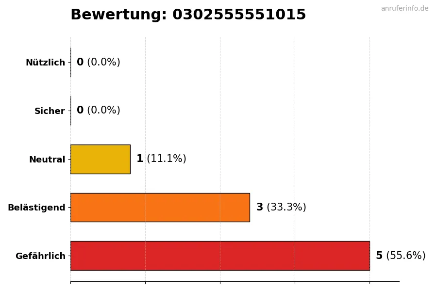 Diagramm, das die Benutzerbewertungen auf einer Skala von 1 bis 5 für die Nummer 0302555551015 darstellt