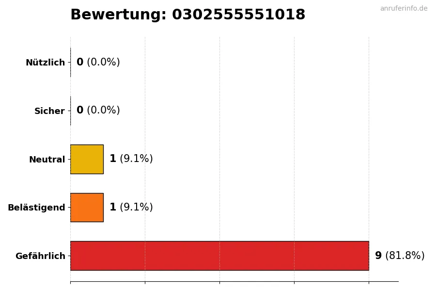 Diagramm, das die Benutzerbewertungen auf einer Skala von 1 bis 5 für die Nummer 0302555551018 darstellt